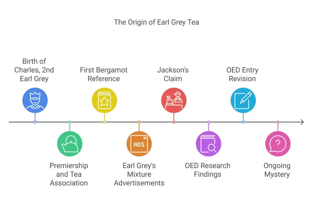 Presenting the Best Earl Grey Teas of 2026: Your Guide to Flavor, Brands, and Brewing 2 The Origin of Earl Grey Tea with Timeline